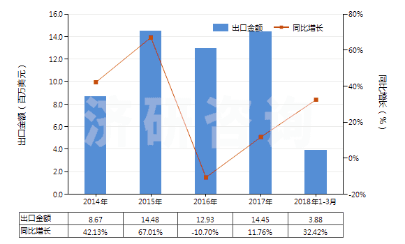 2014-2018年3月中國含有頭孢他啶的藥品（未配定劑量或制成零售包裝）(HS30032012)出口總額及增速統(tǒng)計(jì)